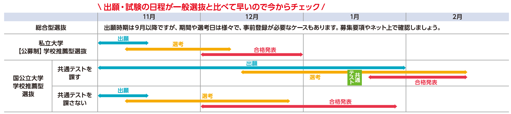 ②総合型・学校推薦型選抜の仕組みを理解しよう！