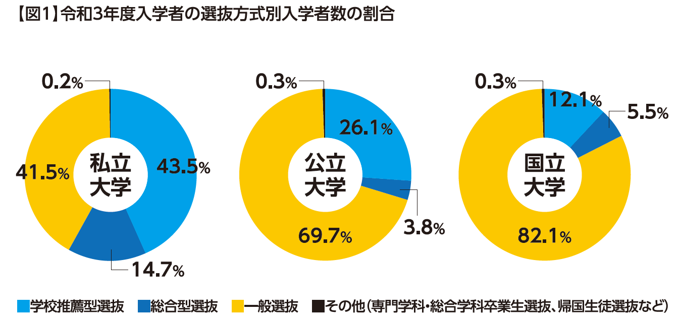①総合型・学校推薦型選抜で入学する人はどれくらい？